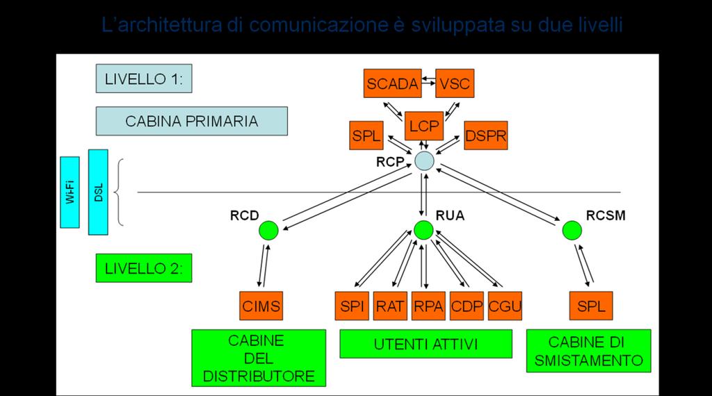 9 In Cabina Primaria il cuore del sistema è rappresentato dall LCP (Logica Cabina Primaria), basato su workstation industriali ridondate e dotate di software di interfaccia uomo macchina (HMI) che