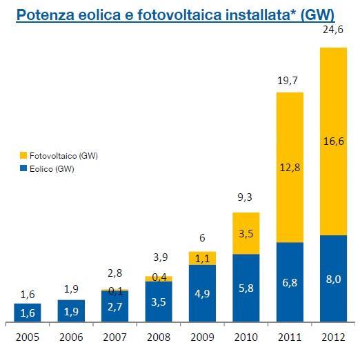 1 Introduzione Il modo di produrre energia e di consumarla sta profondamente cambiando per l evidente necessità di passare ad una gestione molto più attenta all ambiente.