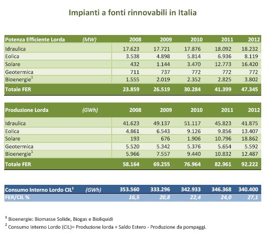 2 Il mercato delle rinnovabili In questa fase di evoluzione e partendo dagli obiettivi fissati dalla Comunità Europea, anche l Italia ha fatto la sua parte attivando, già da qualche anno, una