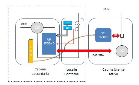 7 Il sistema opera ai diversi livelli, dalla Cabina Primaria alle Cabine Secondarie di distribuzione, di Smistamento e dei dispositivi degli utenti attivi.