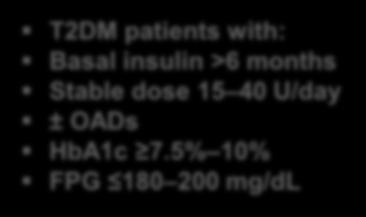 LixiLan-L: Patients with T2DM not controlled on basal insulin DESIGN: Randomized, open label, parallel-group, 30-week treatment study 7% HbA1c 10% FPG 140 mg/dl 20 U iglar daily dose 50 U iglar ±
