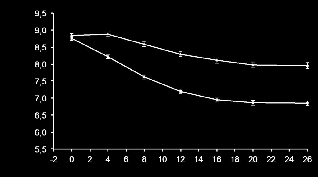 DUAL II: HbA1c over time IDegLira (n=199) IDeg (n=199) HbA 1c