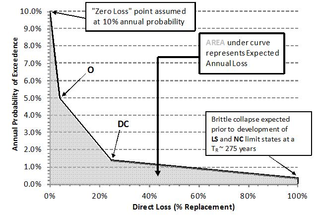 Ridurre la probabilità di SLD EAL Exist Ridurre la