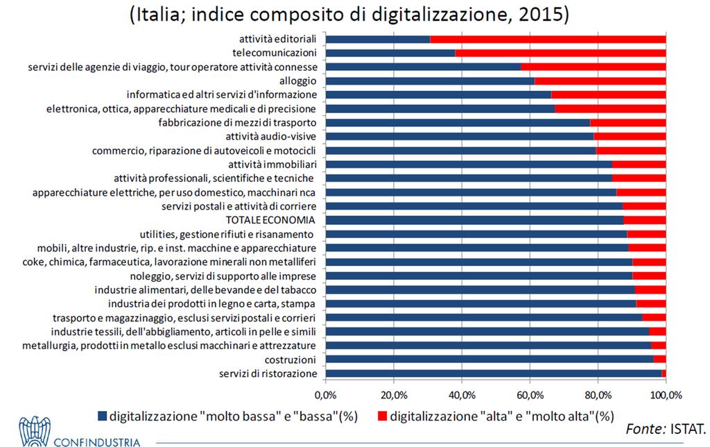 La transizione digitale del sistema