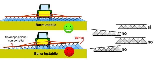 Importanza della stabilità orizzontale della barra Problemi di