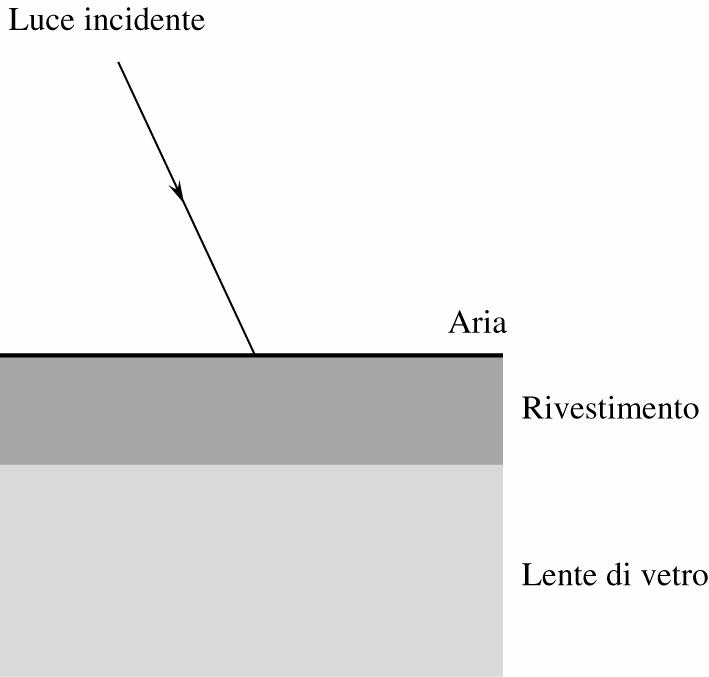 Fondamenti di fisica Ottica 14 Binocoli e microscopi hanno spesso le ottiche rivestite da un sottile strato di materiale trasparente depositato sulla lente, come mostrato in figura.