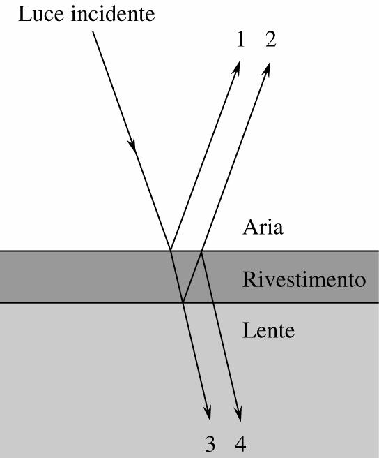 D lo strato più trasparente della lente. E la velocità della luce più piccola nello strato che nella lente.