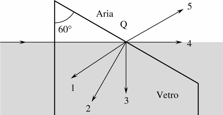 Fondamenti di fisica Ottica Ottica geometrica 16 Un raggio di luce in acqua (indice n 1 ) incide sulla sua superficie (in aria) con l angolo limite per la riflessione interna totale.