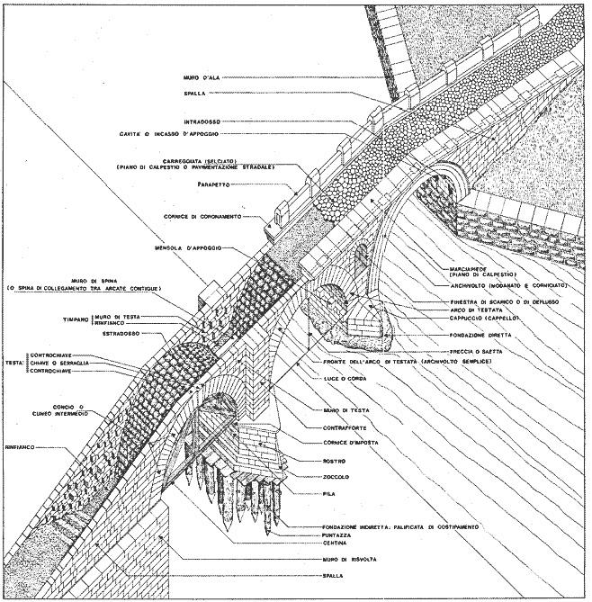 Il ponte si sviluppa su una lunghezza di circa 205 mt e presenta dieci arcate a sesto ribassato. CARATTERISTICHE COSTRUTTIVE E MATERIALI La costruzione del ponte risale ai primi anni del XX secolo.