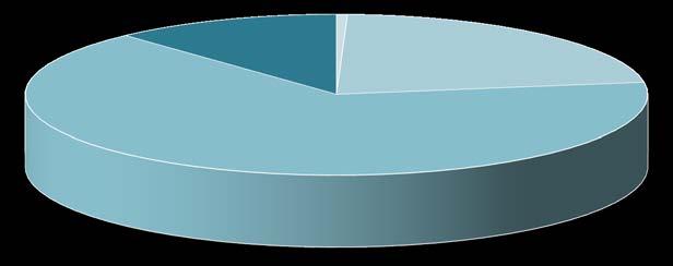 Grafico 1 Distribuzione giudizi nelle 177 scuole VALES del I ciclo Selezione dei saperi Selezione dei saperi, scelte curricolari e offerta formativa Livello 4-12% Livello 1-1% Livello 2-22% 65%