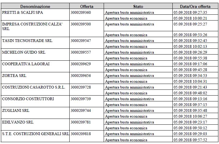 Verbale di gara Pagina 6 c8) a dare lettura ad alta voce della percentuale di ribasso offerta da ciascun concorrente e a formare la graduatoria, come previsto