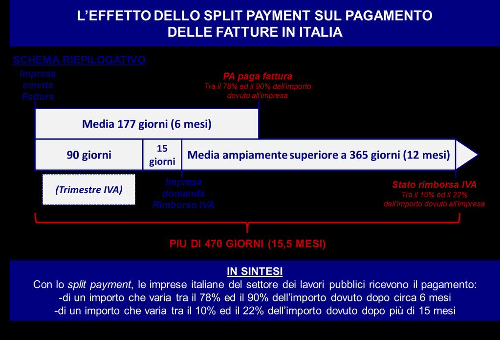 Lo Split Payment aggrava la situazione finanziaria delle