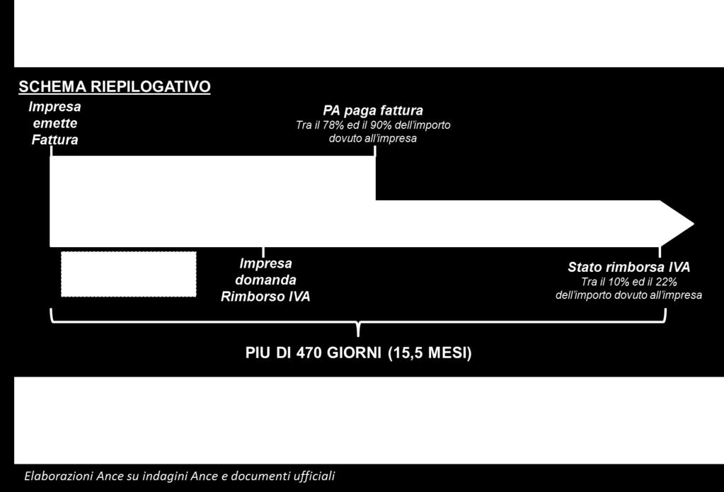 Anche la riduzione a 3 mesi dei tempi di rimborso dell IVA