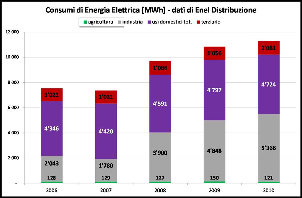 riguarda la voce Terziario, invece, Enel Distribuzione fornisce un ulteriore livello di dettaglio indicando i consumi per Illuminazione Pubblica, dati già riportati al paragrafo 1.3.2.