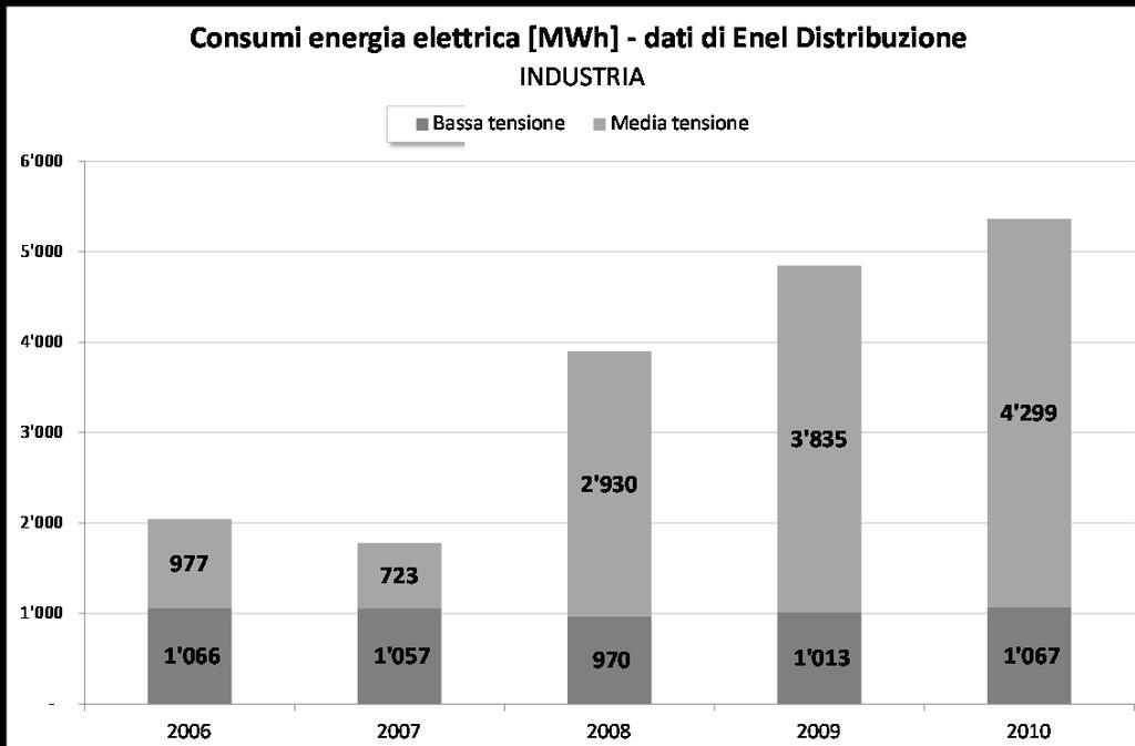 figura 1-5 _ andamento dei consumi del settore industriale nel periodo 2006-2010, suddivisi per media e alta tensione (fonte: Enel Distribuzione) Si può notare un deciso aumento dei consumi dei