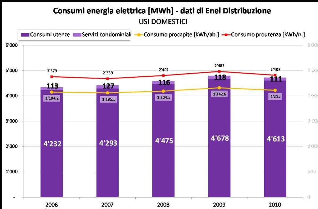 figura 1-6 _ andamento dei consumi dovuti ad usi domestici nel periodo 2006-2010, suddivisi per consumi delle utenze abitative e consumi per servizi condominiali, confrontato con l andamento dei