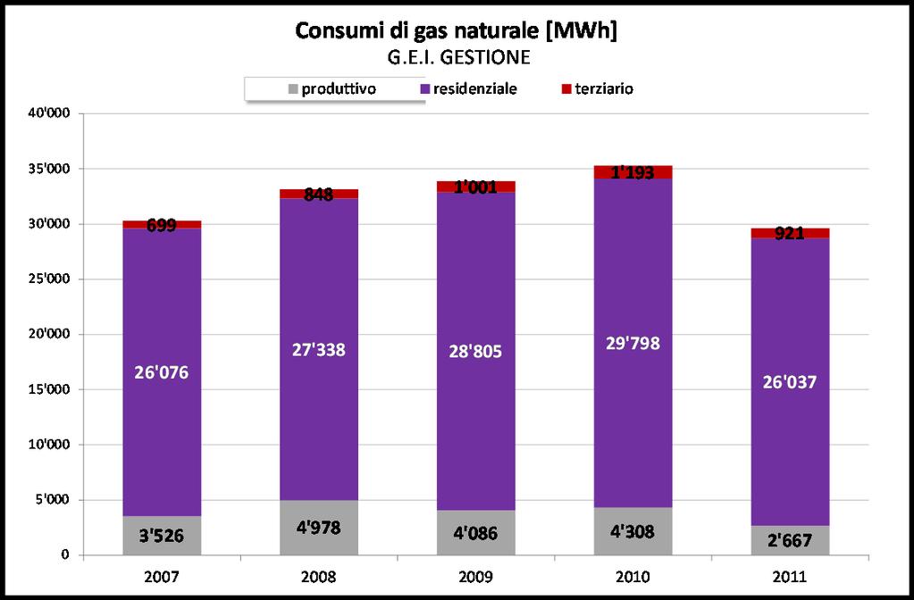 tabella 1-13 _ consumi di gas relativi al comune di Taino per categoria/uso merceologico in MWh, anni 2007-2011 (fonte: G.E.I S.p.a.) CONSUMI GAS COMUNE DI TAINO (G.E.I. Gestione Energetica Impianti S.