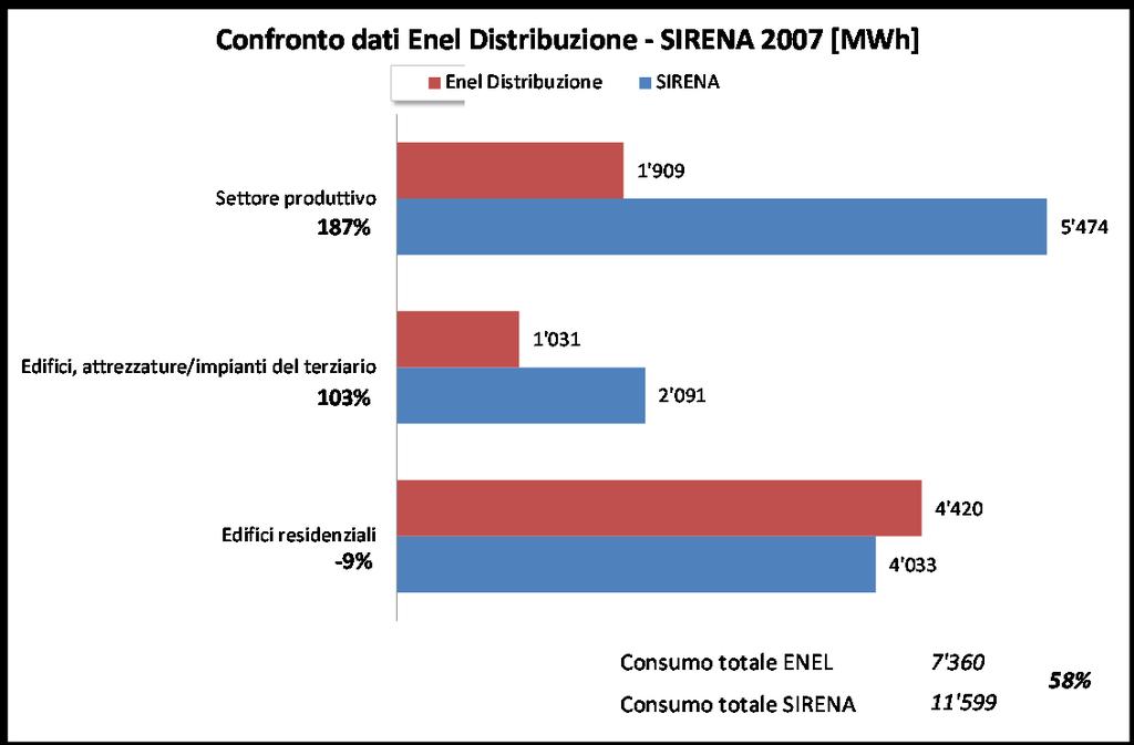 figura 1-8 _ confronto dei dati di consumo di energia elettrica disponibili per il comune di Taino relativi al 2007 (fonte: Enel Distribuzione, SIRENA 2008) In termini di consumi totali si rileva uno