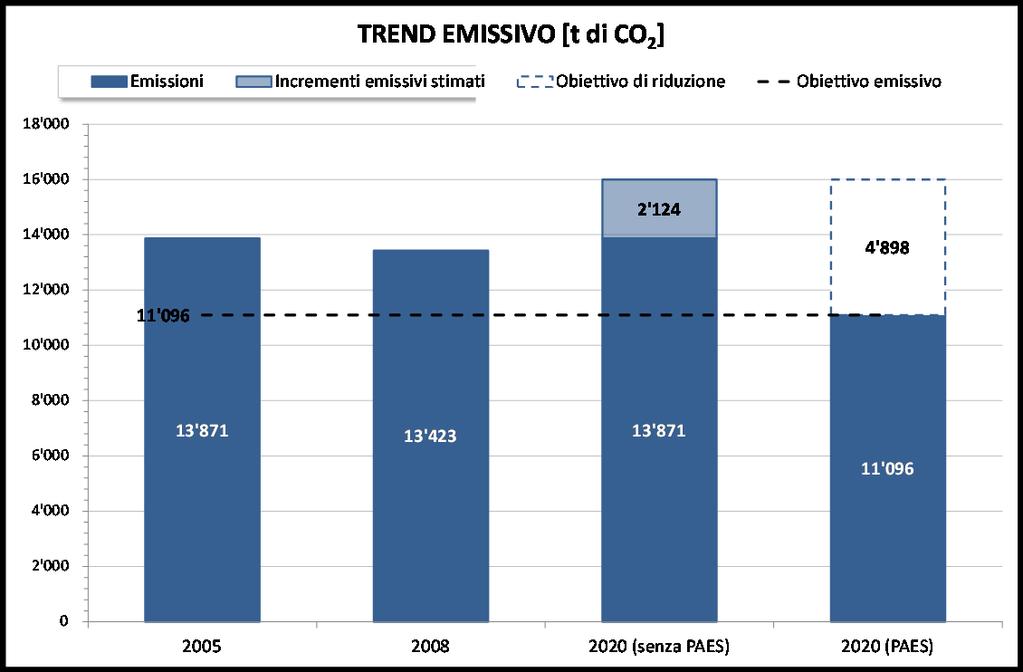 delle emissioni rispetto al 2005). I dati mostrati comprendono le emissioni legate al settore produttivo.