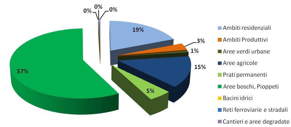 Gli ambiti residenziali occupano il 19 del territorio comunale, mentre le aree agricole occupano il 15 del territorio, i prati permanenti il 5 e gli ambiti produttivi il 3.