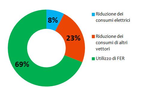 PAES Emissioni evitate: 1'413 t Promuovere temi energetici negli strumenti urbanistici comunali Strumenti a supporto dei convenzionamenti per le aree di trasformazione Redazione dell Allegato