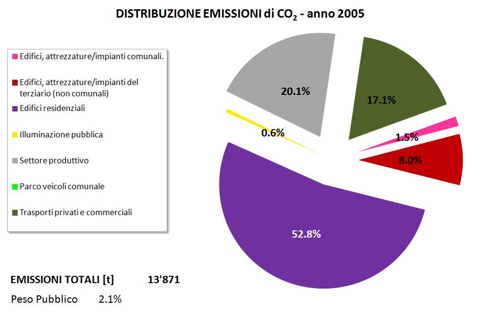 figura 5-1 _ distribuzione percentuale delle emissioni di CO 2 per settore nel BEI di Taino (fonte: nostra elaborazione) Il quadro emissivo al 2005 ricavato dall analisi dei consumi comunali mostra