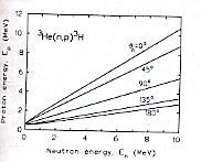 Una reazione per rivelare neutroni Applicazioni delle reazioni binarie I neutroni producono una reazione nucleare i cui prodotti carichi