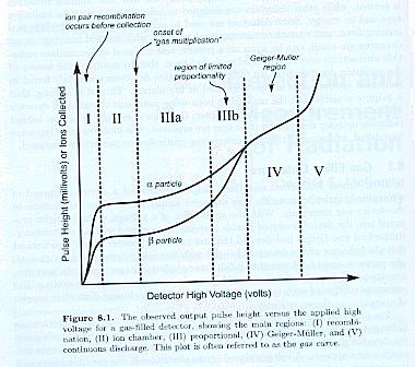 Contatori a gas Due regioni di lavoro: regione II, regione di ionizzazione - gli elettroni driftano all anodo producendo un impulso regione III, regione proporzionale - se la tensione gli elettroni