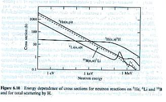 La sez.d urto per le 3 reazioni sono molto grandi per i neutroni termici e varia come 1/v fino a valori di centinaia di KeV, cio permette di calcolare facilmente la densita dei neutroni.