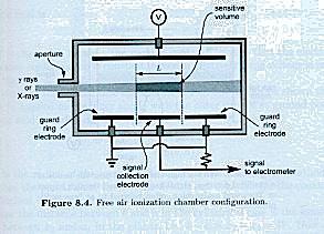 Free air Ion Chamber Uno strumento standard per la misura dell esposizione alla radiazione e la Free Air Ion Chamber.