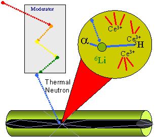 The neutron sensitive scintillating glass fiber detector is a good example of a scintillation detector. The detection process of the fiber is depicted in this figure.