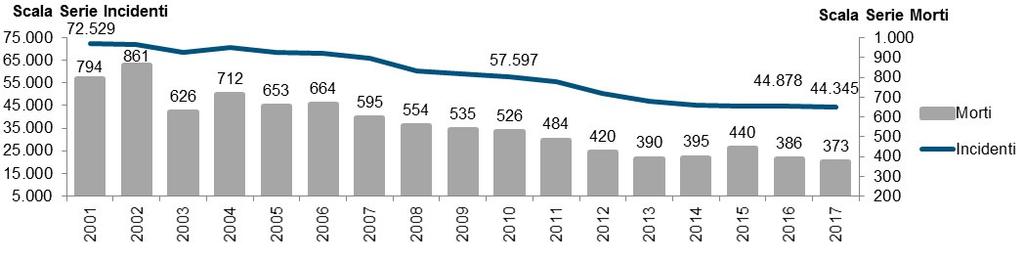 Le vittime si concentrano tra i giovani e nelle età centrali ma presentano proporzioni elevate anche tra i più anziani (Figura 17). FIGURA 16. CONDUCENTI COINVOLTI IN INCIDENTI CON LESIONI PER GENERE.