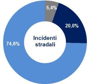 Nel 2017 sulle strade urbane si sono verificati 130.461 incidenti (74,6% del totale), con 174.612 feriti (70,8%) e 1.467 morti (43,4%). Sulle autostrade e raccordi gli incidenti sono stati 9.