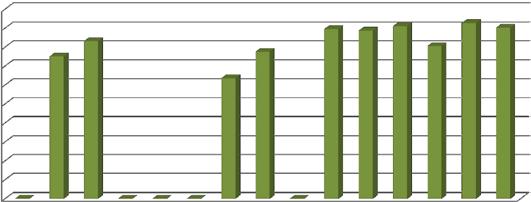 7 Grafico 2: Percentuale di condizionamento dell infestante Acalipha virginica degli erbicidi di post emergenza soia.