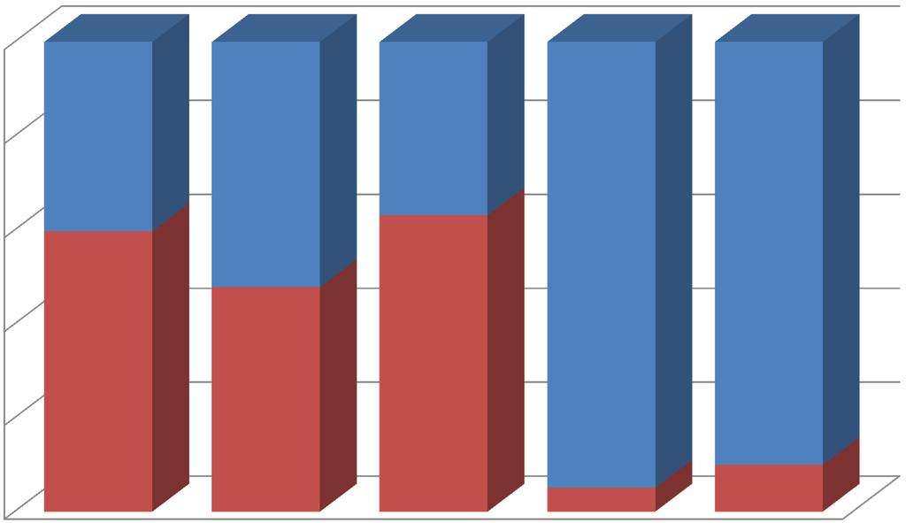 Livello di decentramento Unito LIVELLO DI DECENTRAMENTO 100,000% 80,000% 40% 52% 37% 60,000% 95% 90% %COSTI DEC %COSTI AC 40,000% 60%