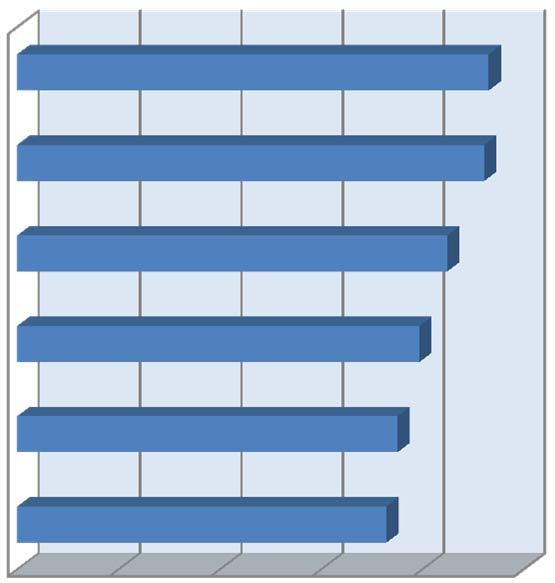 Soddisfazione globale: Valutazione media Docenti e confronto con media Atenei GP Valutazione media servizi DOC Servizi bibliotecari 4,6571 Soddisfazione globale DOC nei confronti dei servizi Servizi