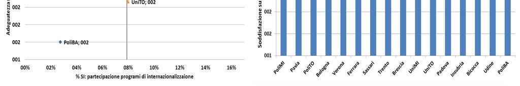 Internazionalizzazione Studenti: Focus domande customer Servizio Prestazione Efficacia Attrattività (n. studenti in mobilità in entrata/n. iscritti) Internazionalizzazio Efficacia: internazionaliz.