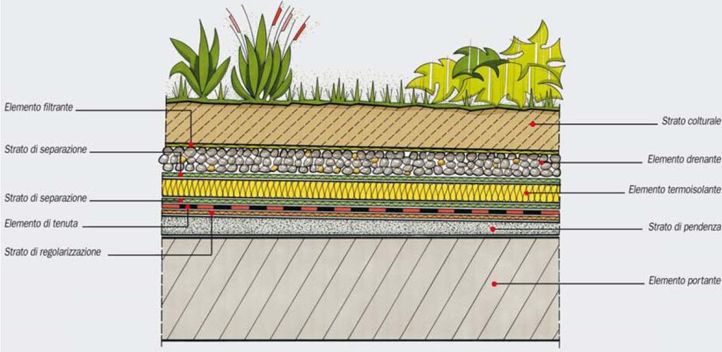 Pacchetto di finitura di tetti a giardino Elemento Volume (BxLxH) mc kn/mc kn/mq Terreno vegetale umido 0,12 1,00 1,00 0,12 18 2,16 Ghiaia