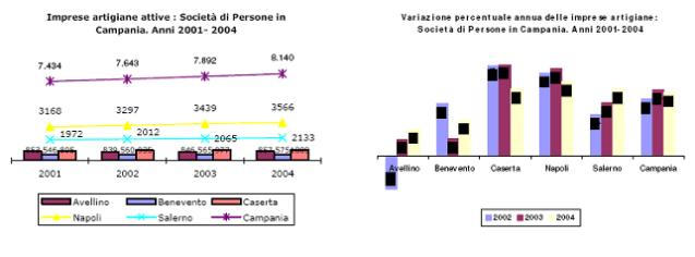 Le Società di Persone attive al 31 Dicembre 2004 sono 8.