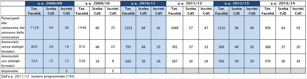 N stusdenti Figura 5- Risultati test di ingresso (fonte: Università di Cagliari: DRSI e CQA) dati al //13) 7 6 5 4 Test di ingresso Iscritti CdS Ammissibili senza obblighi formativi aggiuntivi Figura