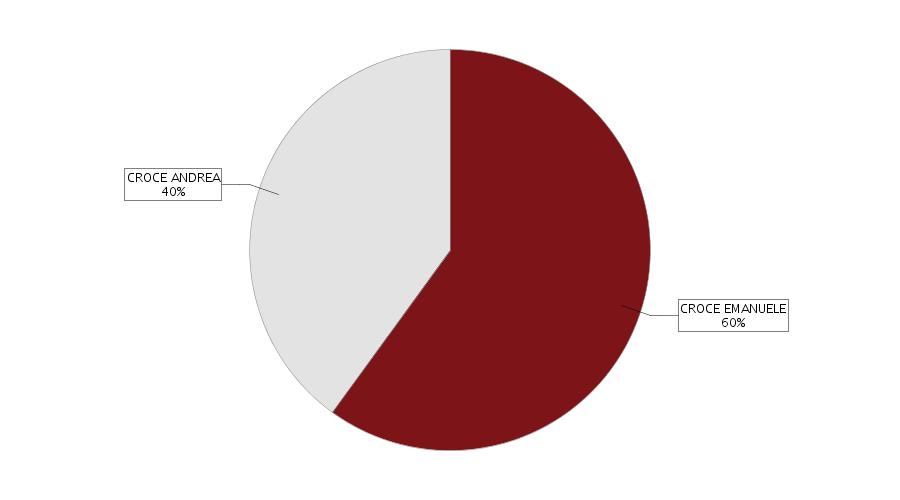 estratto dal in data 07/10/2016 AMMINISTRATORI, CON POTERI CONGIUNTI E/O DISGIUNTI, I POTERI DI AMMINISTRAZIONE, IN OCCASIONE DELLA NOMINA, POTRANNO ESSERE ATTRIBUITI AGLI STESSI SIA IN VIA CONGIUNTA