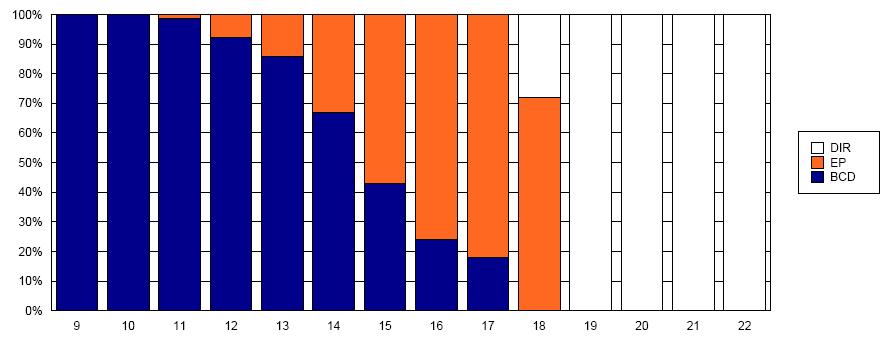 Distribuzione qualifiche per classi Il grafico rappresenta la distribuzione delle categorie unitamente al contributo organizzativo sintetizzato con il grade.