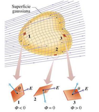 3.2 Flusso del campo elettrico Il concetto di flusso si può definire per qualunque campo vettoriale.