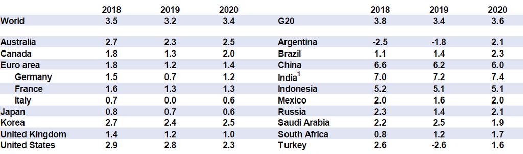 Fonte: OECD Economic Outlook database, maggio 2019 Secondo le più recenti previsioni dell'oecd, il PIL italiano rimarrà stagnante nel 2019, per salire al +0,6% nel 2020.