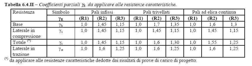 I coefficienti parziali g per i parametri geotecnici e i coefficienti M g R che operano