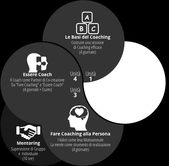 Unità 2: Sviluppare gli Strumenti L unità 2 di si concentra sullo sviluppo delle capacità di un Coach nell utilizzare gli strumenti dialogici al fine di co-creare una relazione che massimizzi l