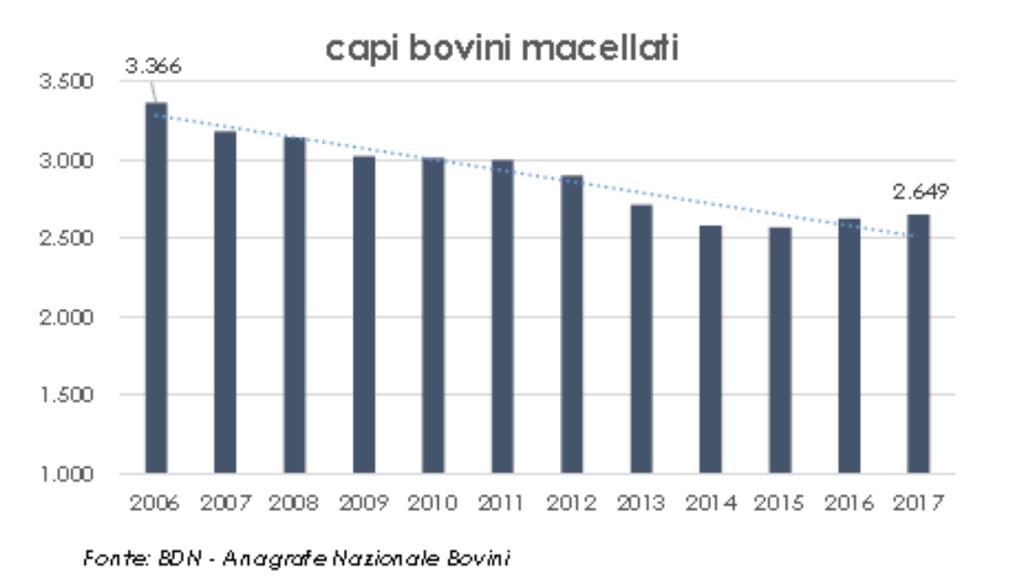 Macellazioni e consumi in Italia 30 20 10 0