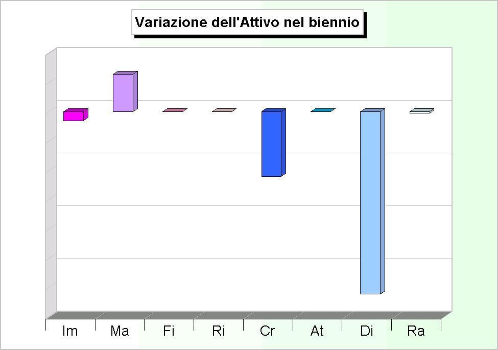 460,46 Immobilizzazioni finanziarie Fi 1.193.595,86 1.193.595,86 0,00 Rimanenze Ri 0,00 0,00 0,00 Crediti Cr 2.457.