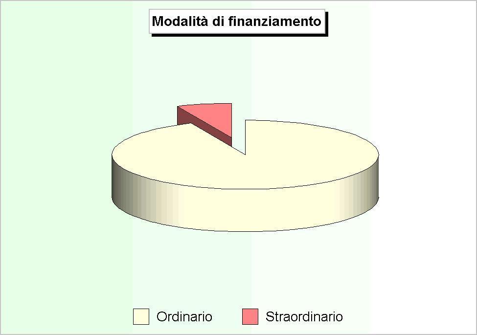 Gestione della competenza Il bilancio corrente La tabella riporta le poste che costituiscono gli addendi elementari del bilancio corrente, gestione di competenza.