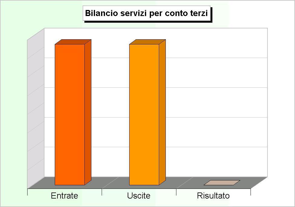 Gestione della competenza Servizi per conto di terzi Gli ultimi movimenti che interessano il bilancio di competenza sono i servizi per conto di terzi.